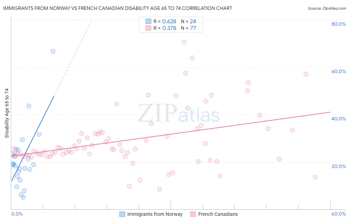 Immigrants from Norway vs French Canadian Disability Age 65 to 74