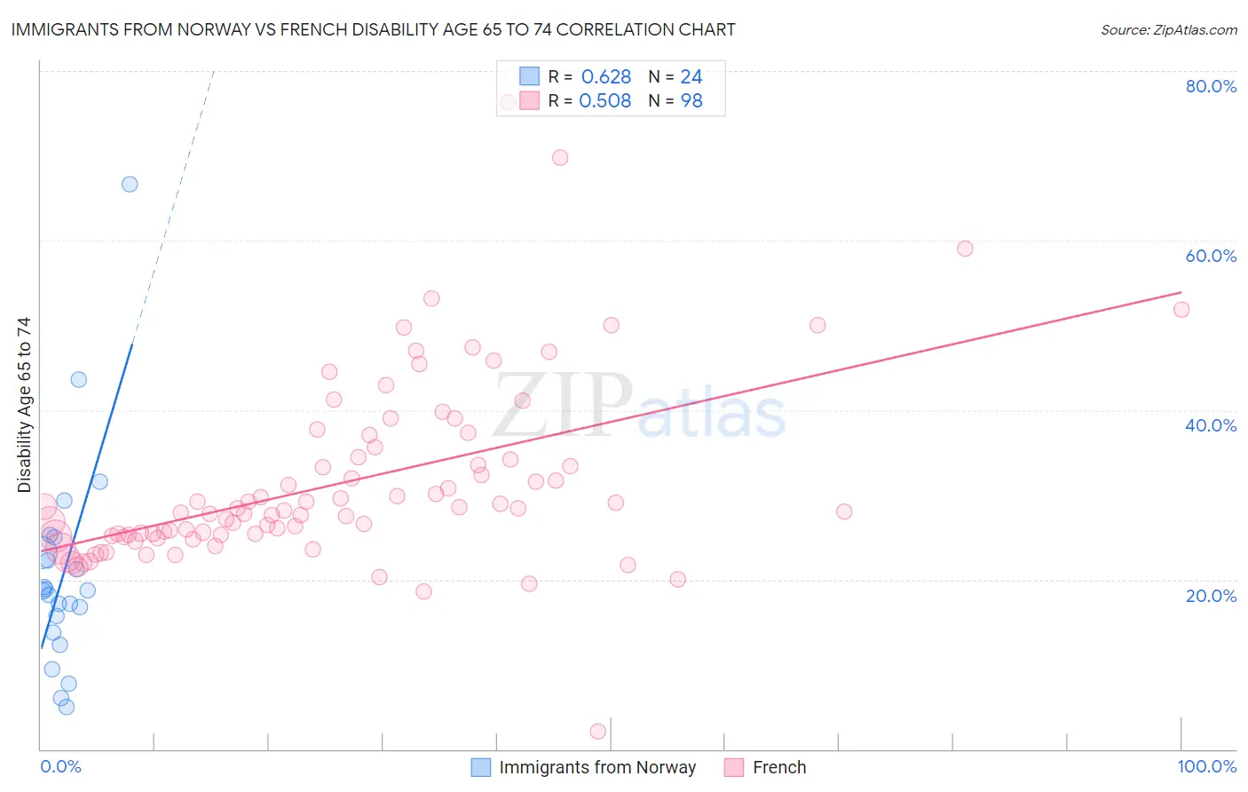 Immigrants from Norway vs French Disability Age 65 to 74