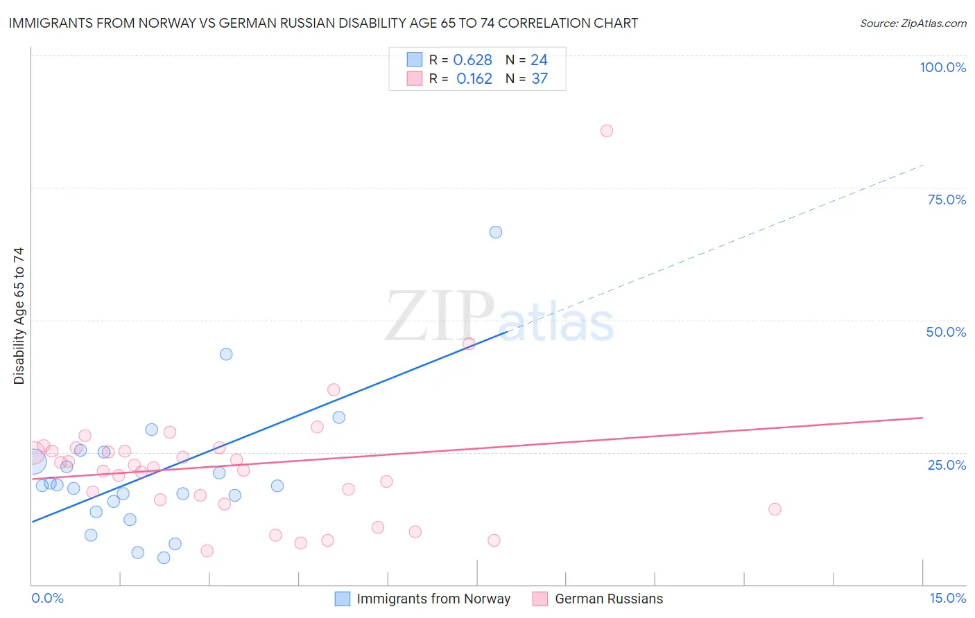 Immigrants from Norway vs German Russian Disability Age 65 to 74