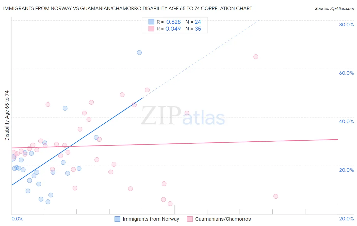 Immigrants from Norway vs Guamanian/Chamorro Disability Age 65 to 74