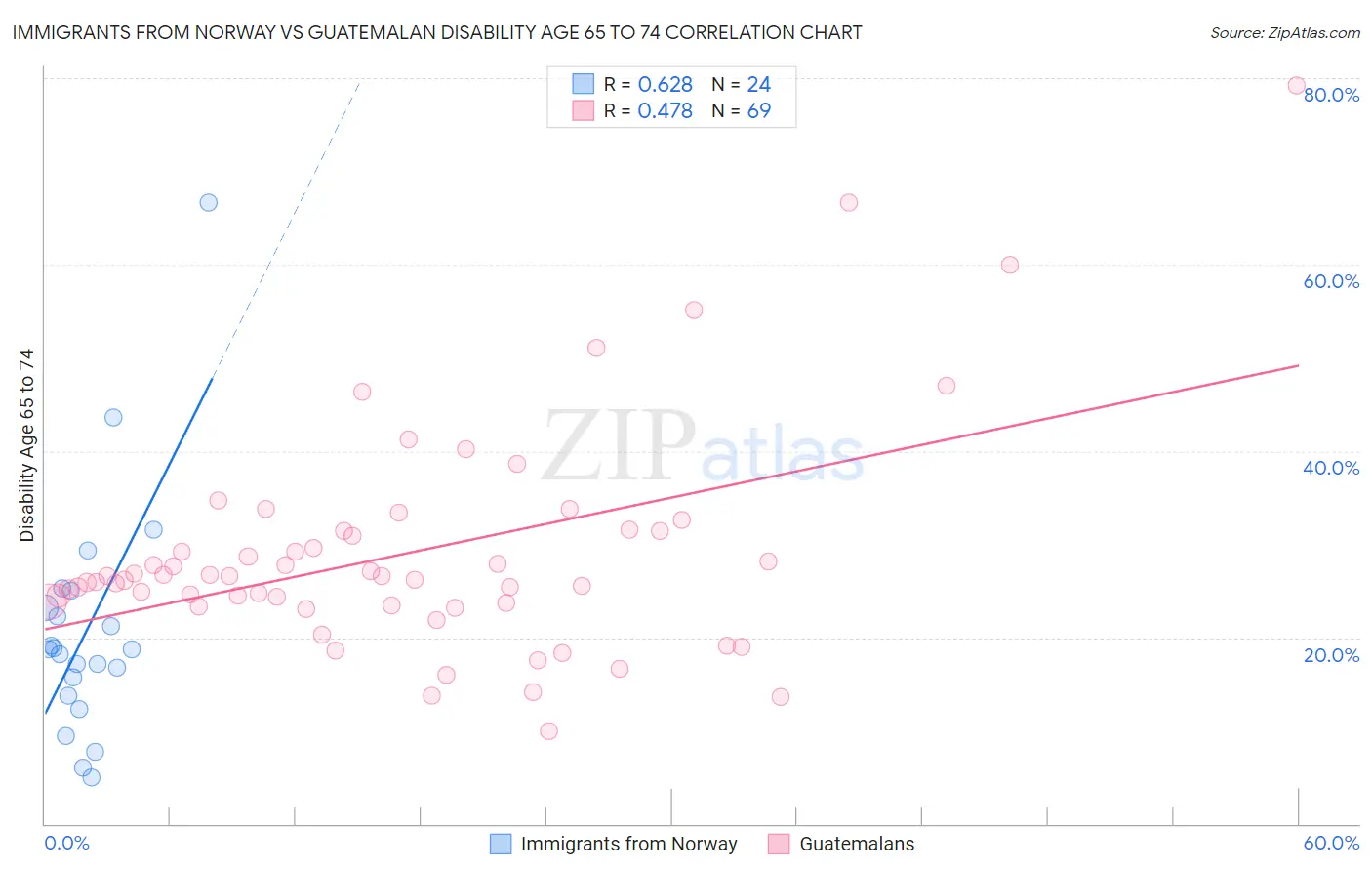 Immigrants from Norway vs Guatemalan Disability Age 65 to 74