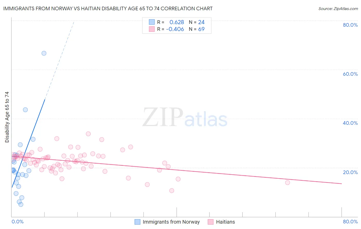 Immigrants from Norway vs Haitian Disability Age 65 to 74