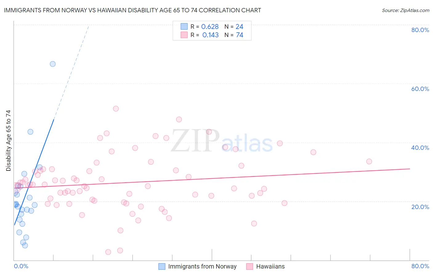 Immigrants from Norway vs Hawaiian Disability Age 65 to 74