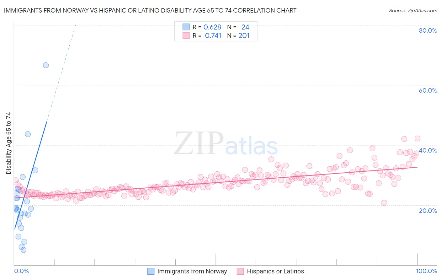 Immigrants from Norway vs Hispanic or Latino Disability Age 65 to 74