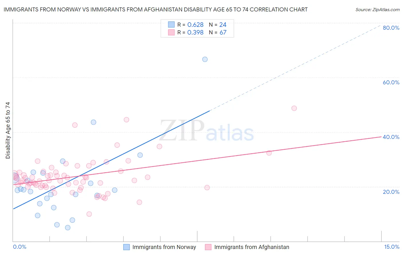 Immigrants from Norway vs Immigrants from Afghanistan Disability Age 65 to 74