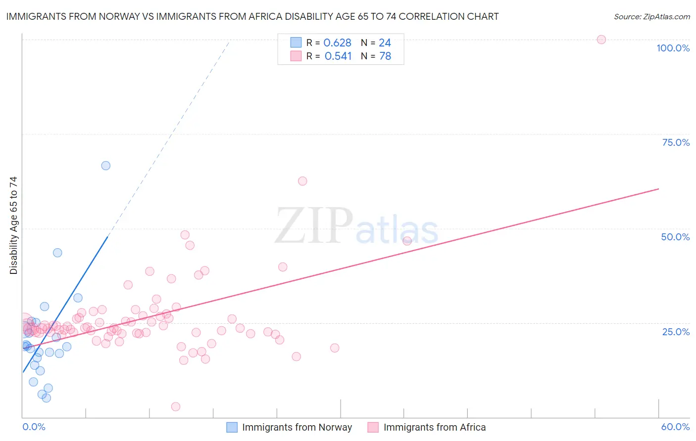 Immigrants from Norway vs Immigrants from Africa Disability Age 65 to 74