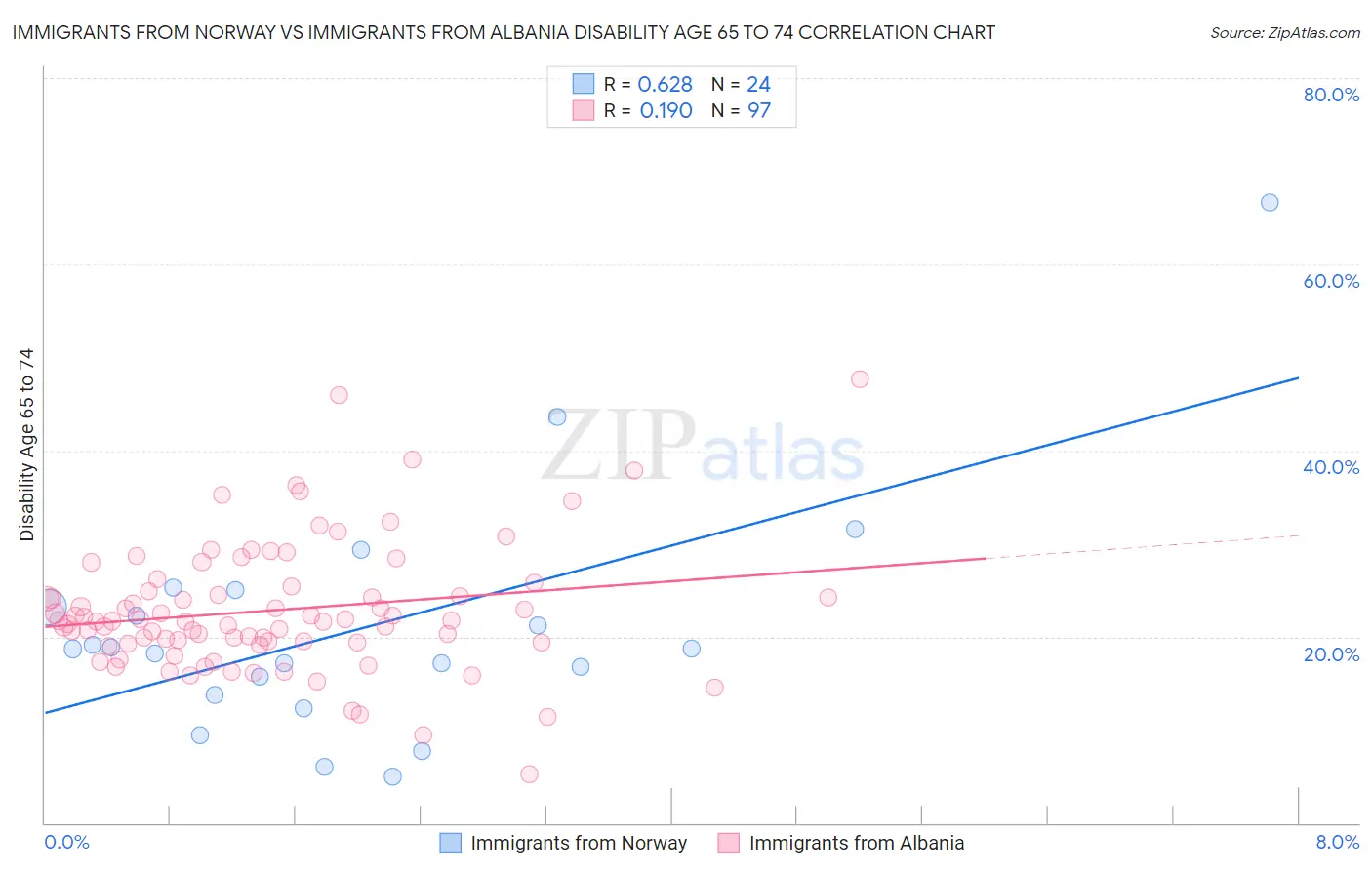 Immigrants from Norway vs Immigrants from Albania Disability Age 65 to 74