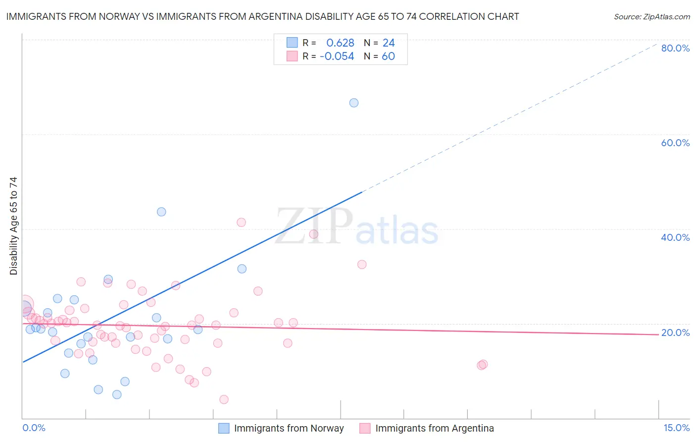 Immigrants from Norway vs Immigrants from Argentina Disability Age 65 to 74