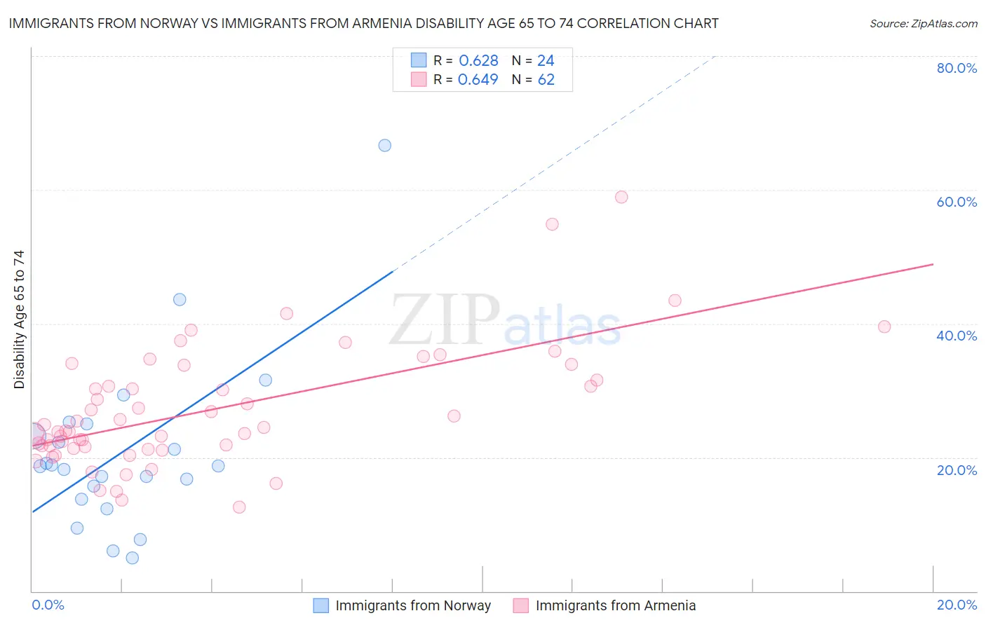 Immigrants from Norway vs Immigrants from Armenia Disability Age 65 to 74