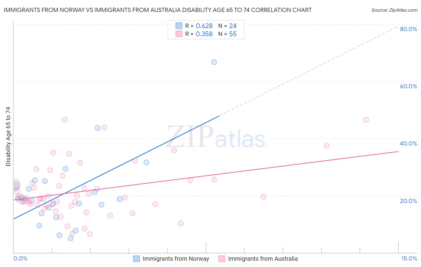 Immigrants from Norway vs Immigrants from Australia Disability Age 65 to 74