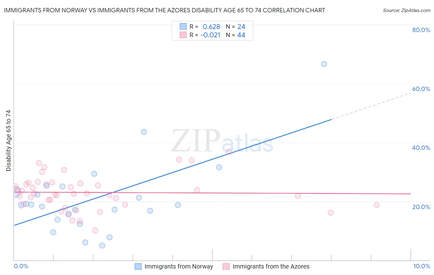 Immigrants from Norway vs Immigrants from the Azores Disability Age 65 to 74