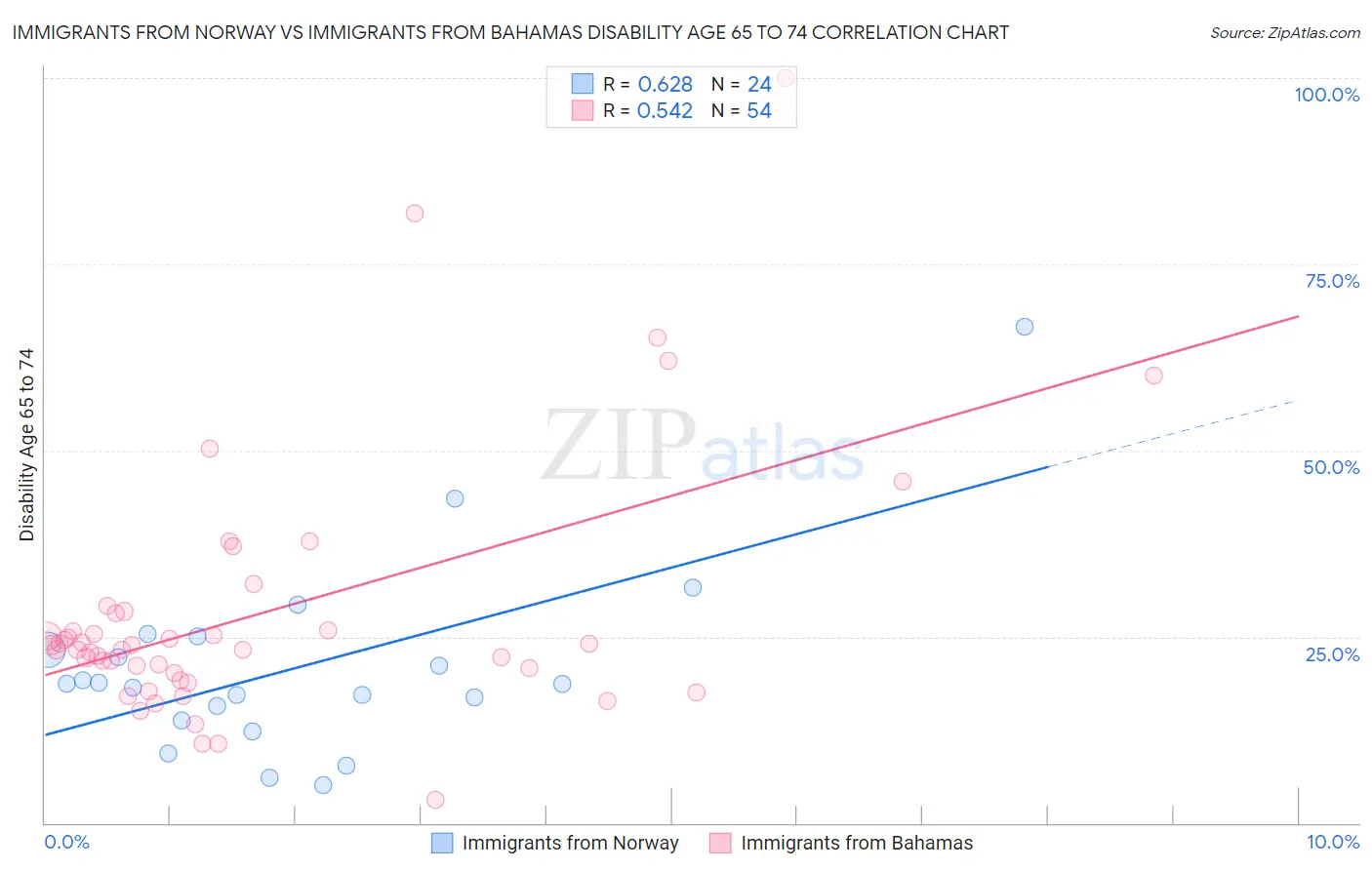 Immigrants from Norway vs Immigrants from Bahamas Disability Age 65 to 74