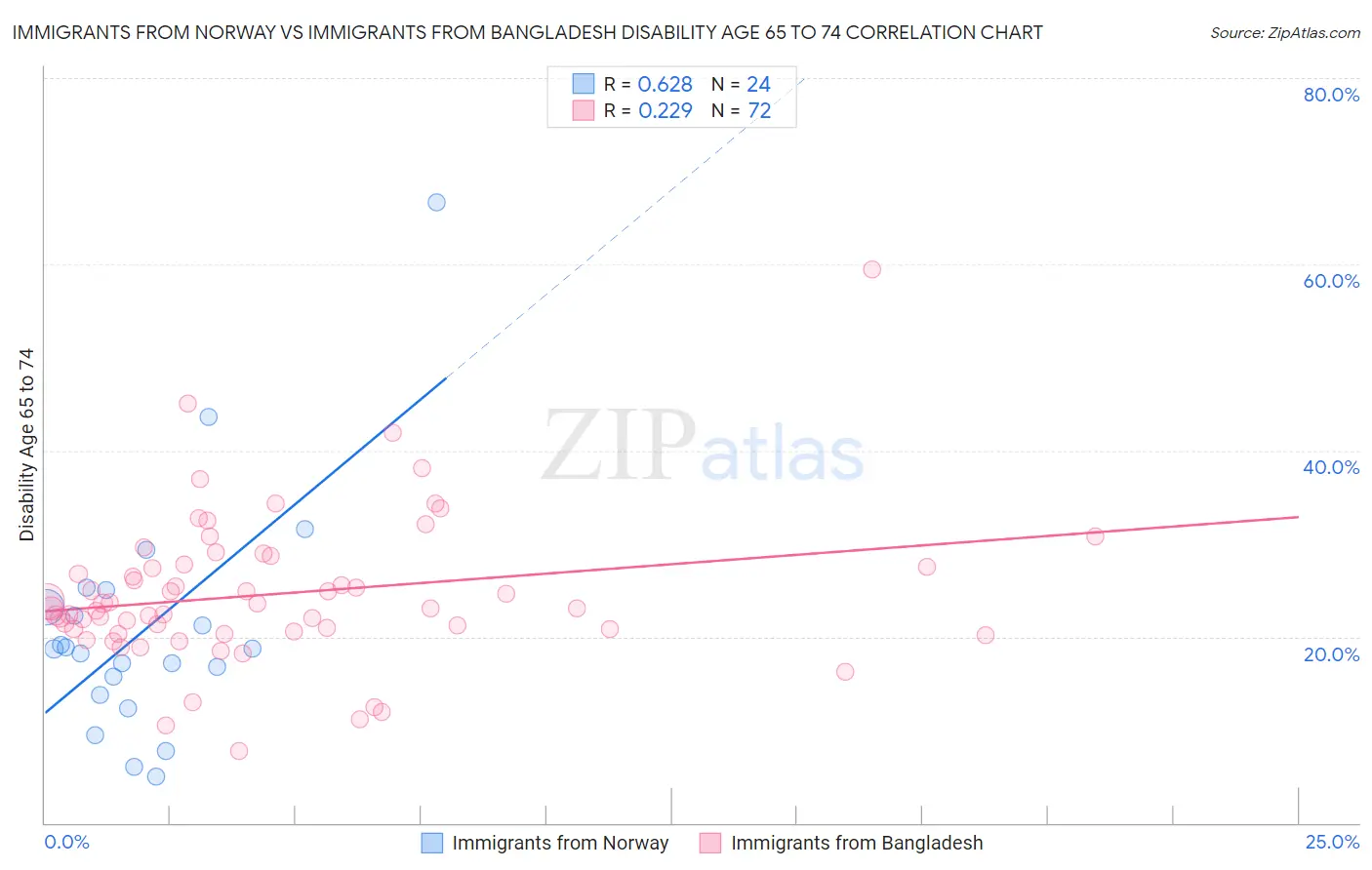 Immigrants from Norway vs Immigrants from Bangladesh Disability Age 65 to 74