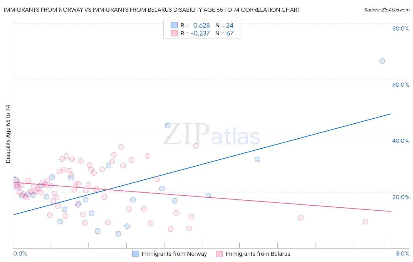 Immigrants from Norway vs Immigrants from Belarus Disability Age 65 to 74