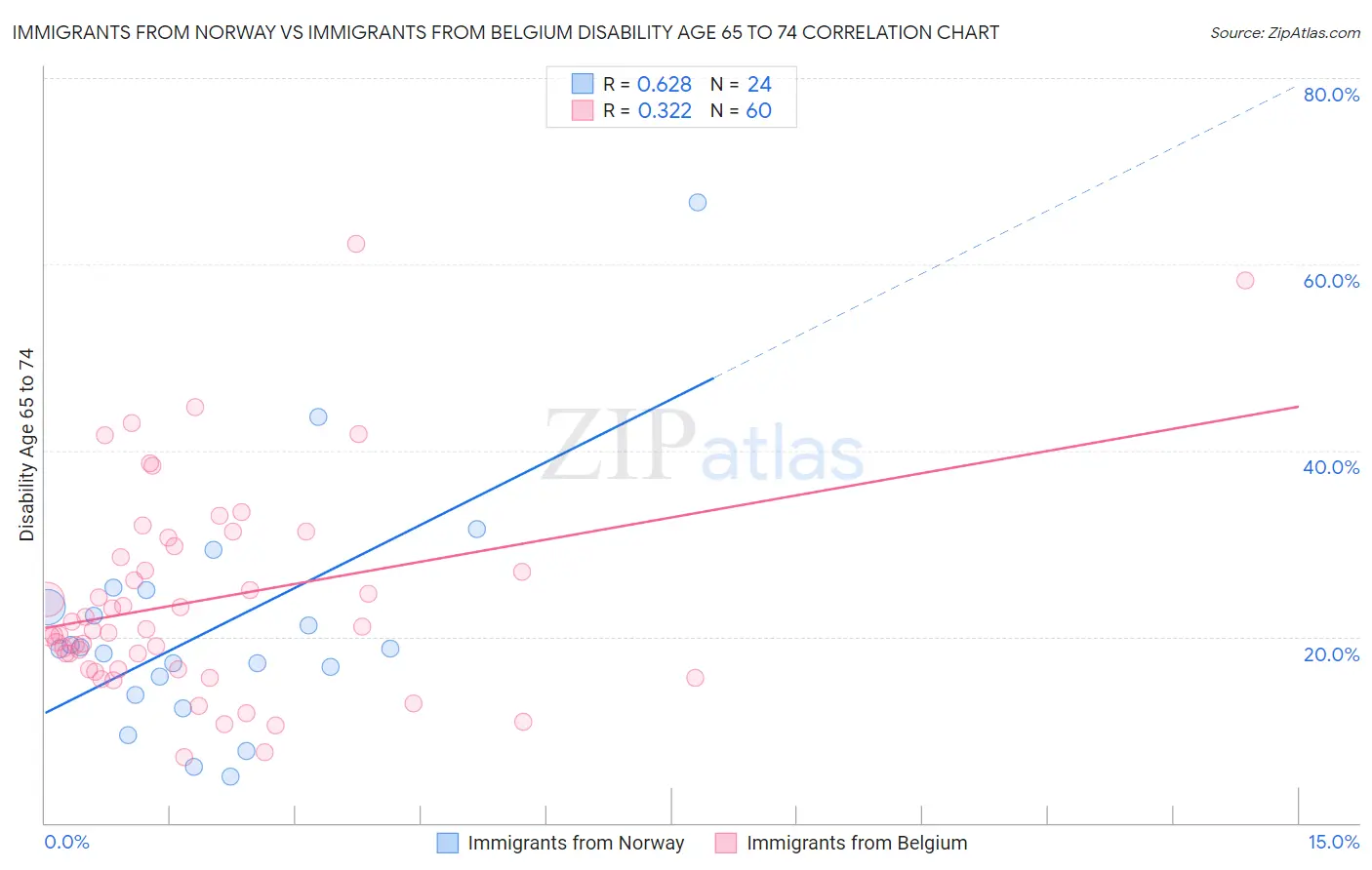 Immigrants from Norway vs Immigrants from Belgium Disability Age 65 to 74