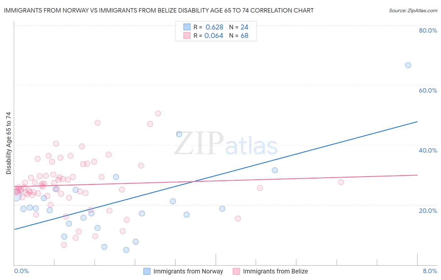 Immigrants from Norway vs Immigrants from Belize Disability Age 65 to 74