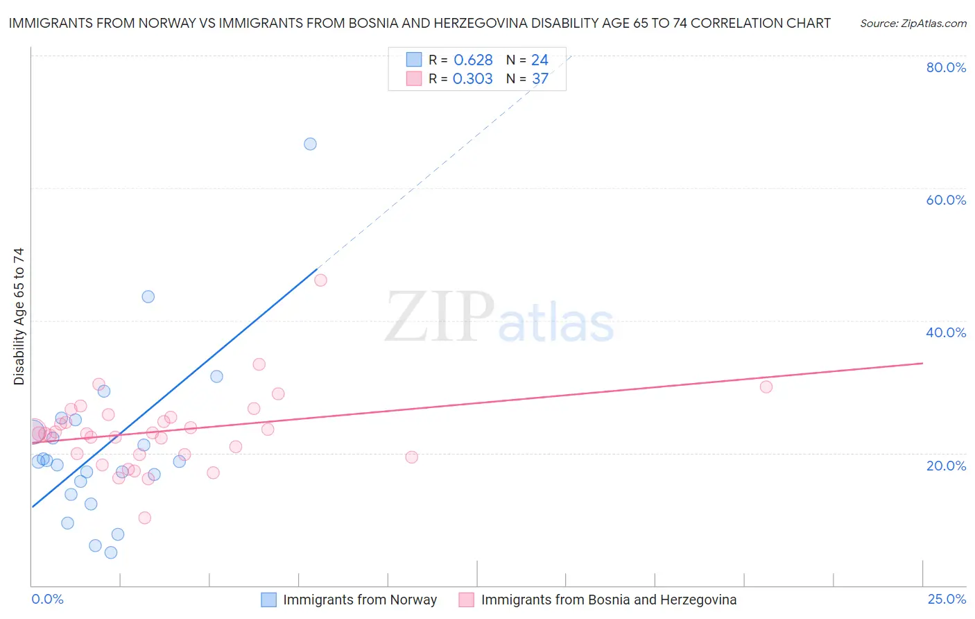 Immigrants from Norway vs Immigrants from Bosnia and Herzegovina Disability Age 65 to 74