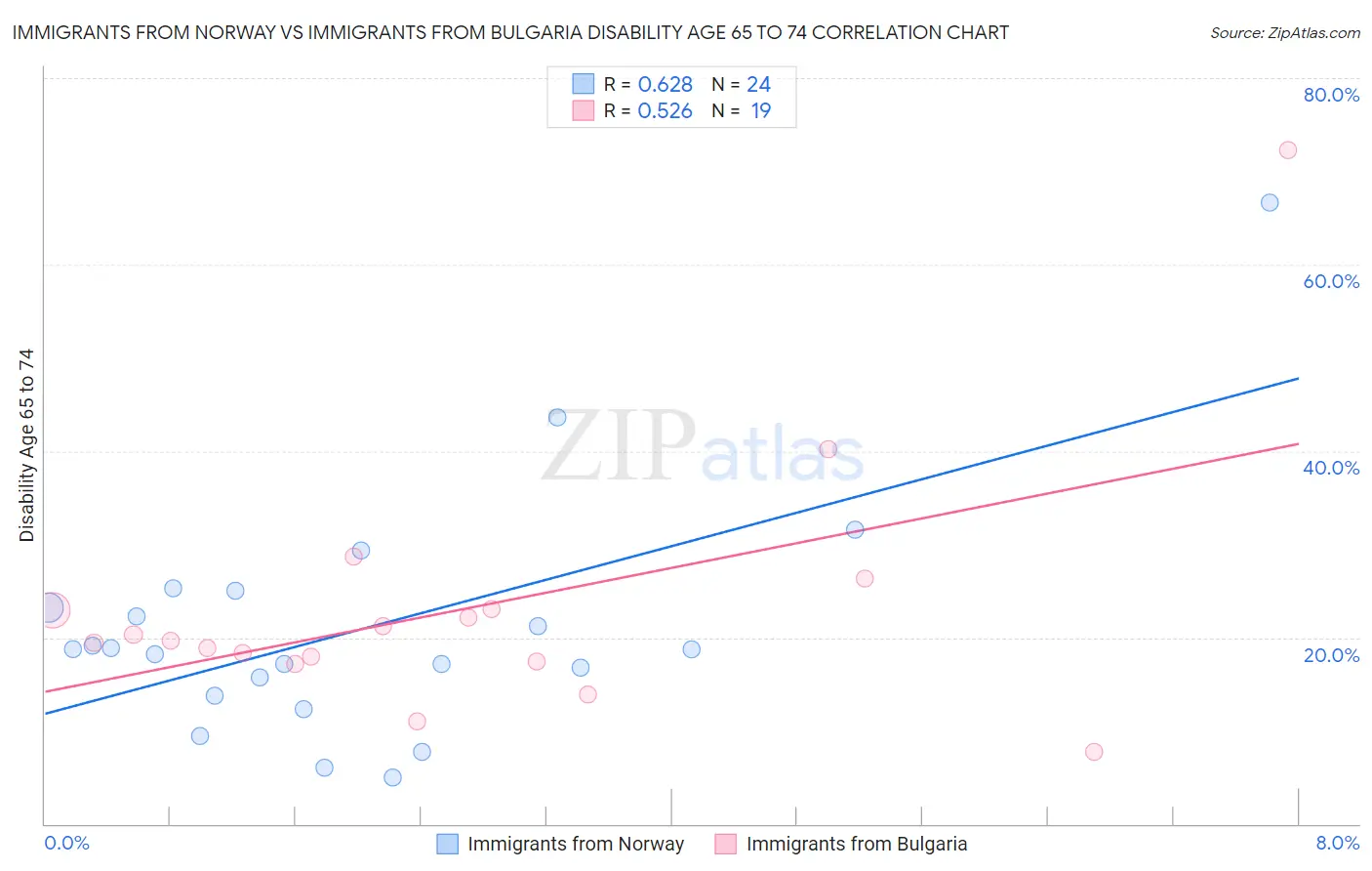 Immigrants from Norway vs Immigrants from Bulgaria Disability Age 65 to 74