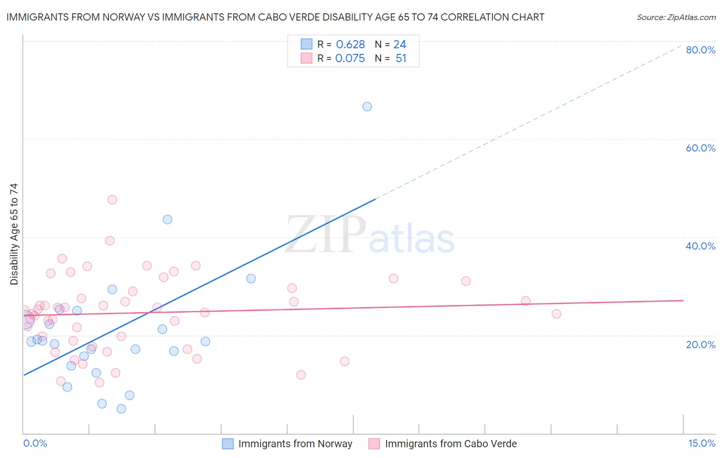 Immigrants from Norway vs Immigrants from Cabo Verde Disability Age 65 to 74