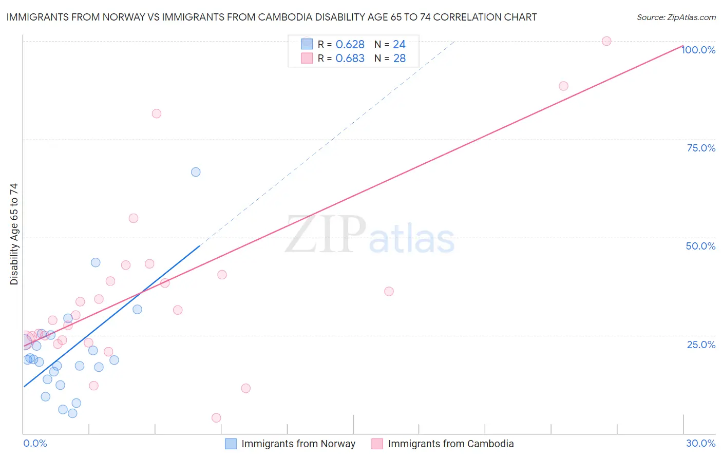 Immigrants from Norway vs Immigrants from Cambodia Disability Age 65 to 74