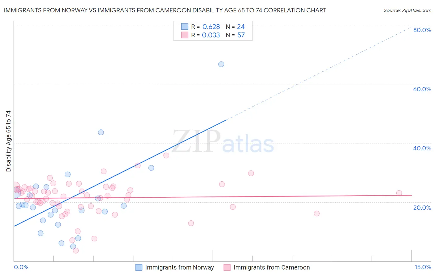 Immigrants from Norway vs Immigrants from Cameroon Disability Age 65 to 74