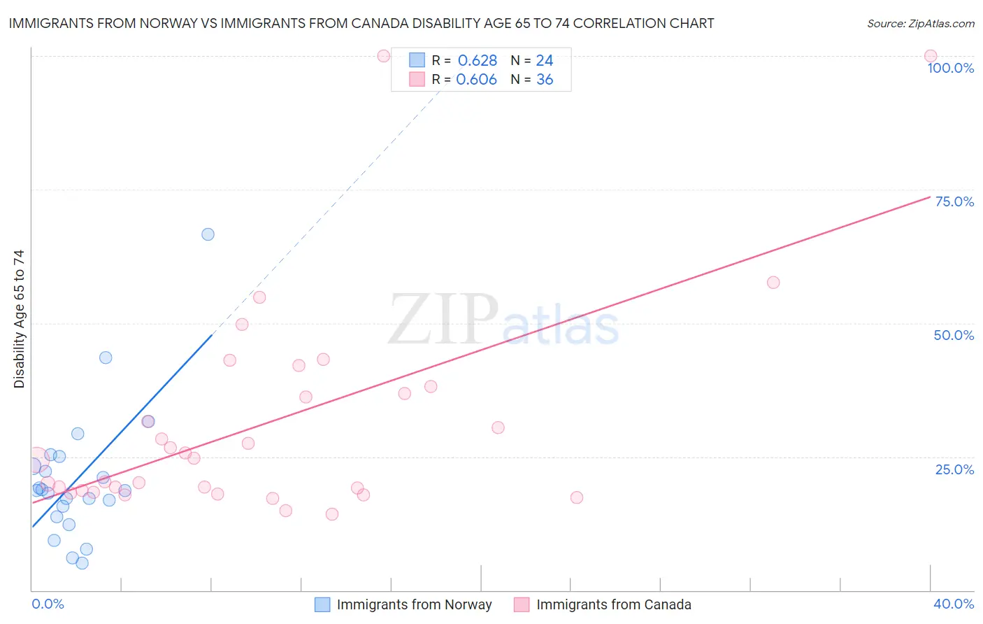 Immigrants from Norway vs Immigrants from Canada Disability Age 65 to 74