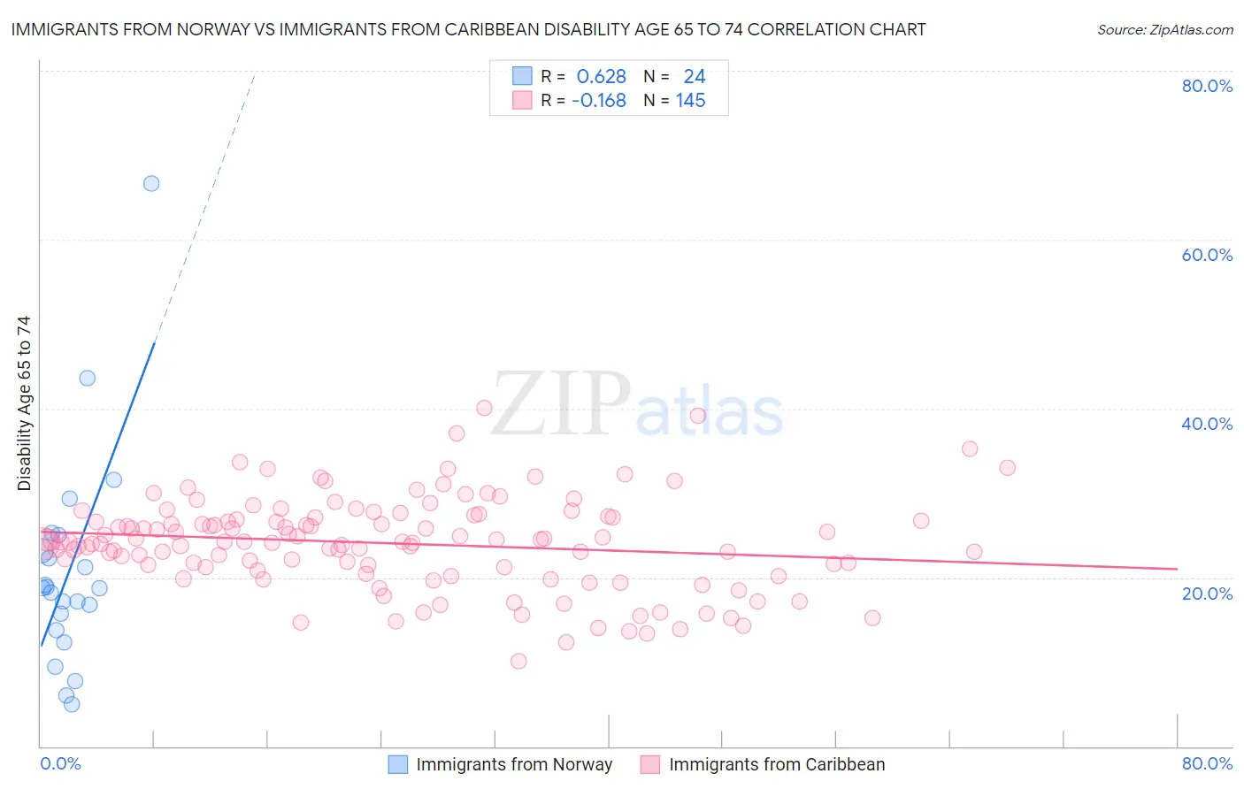 Immigrants from Norway vs Immigrants from Caribbean Disability Age 65 to 74