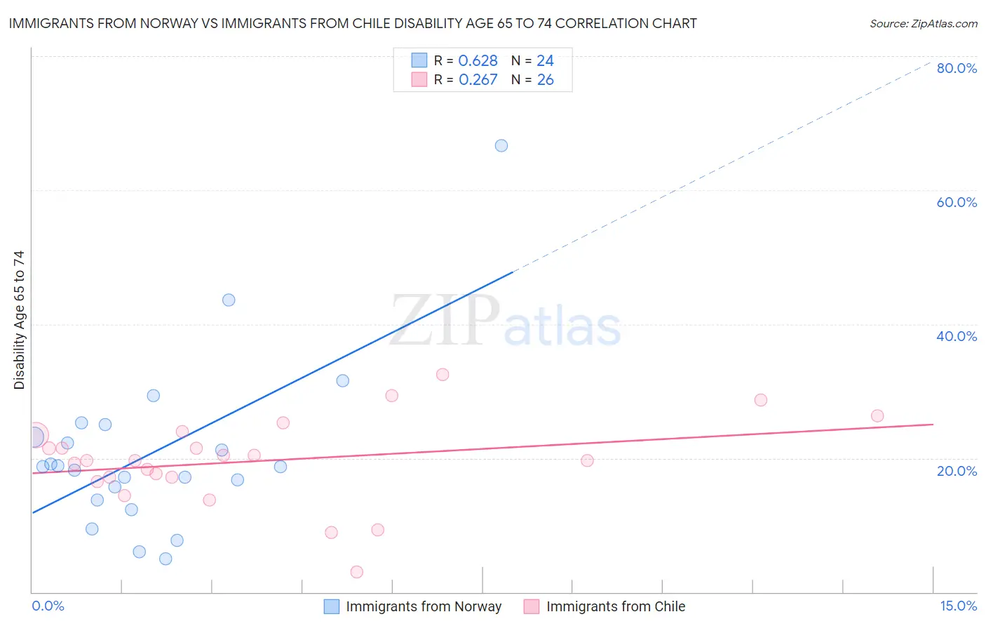 Immigrants from Norway vs Immigrants from Chile Disability Age 65 to 74