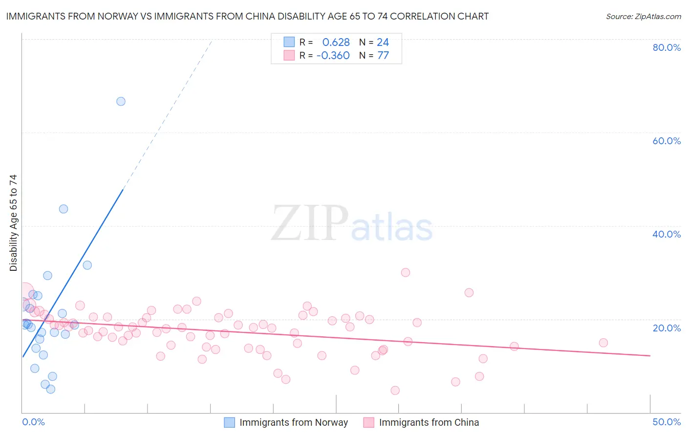 Immigrants from Norway vs Immigrants from China Disability Age 65 to 74