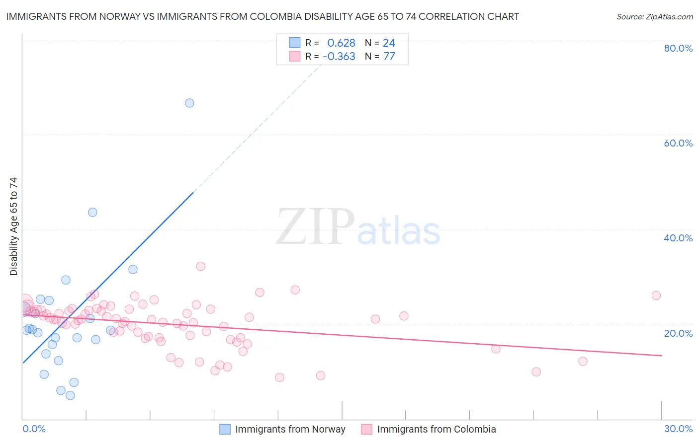 Immigrants from Norway vs Immigrants from Colombia Disability Age 65 to 74