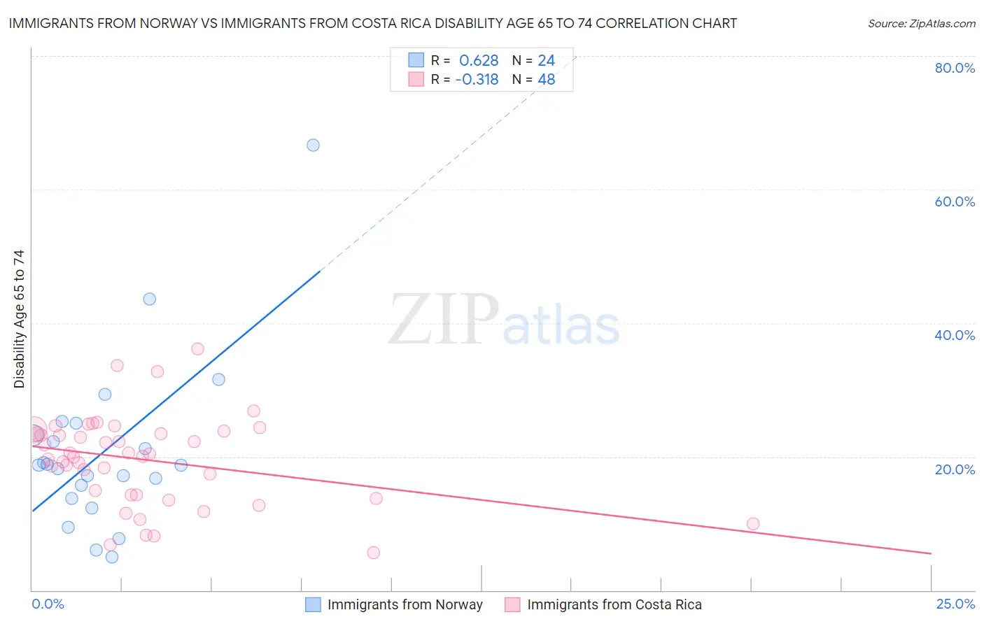 Immigrants from Norway vs Immigrants from Costa Rica Disability Age 65 to 74