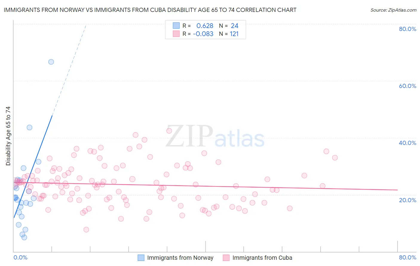 Immigrants from Norway vs Immigrants from Cuba Disability Age 65 to 74