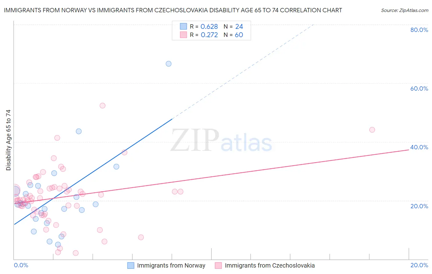 Immigrants from Norway vs Immigrants from Czechoslovakia Disability Age 65 to 74