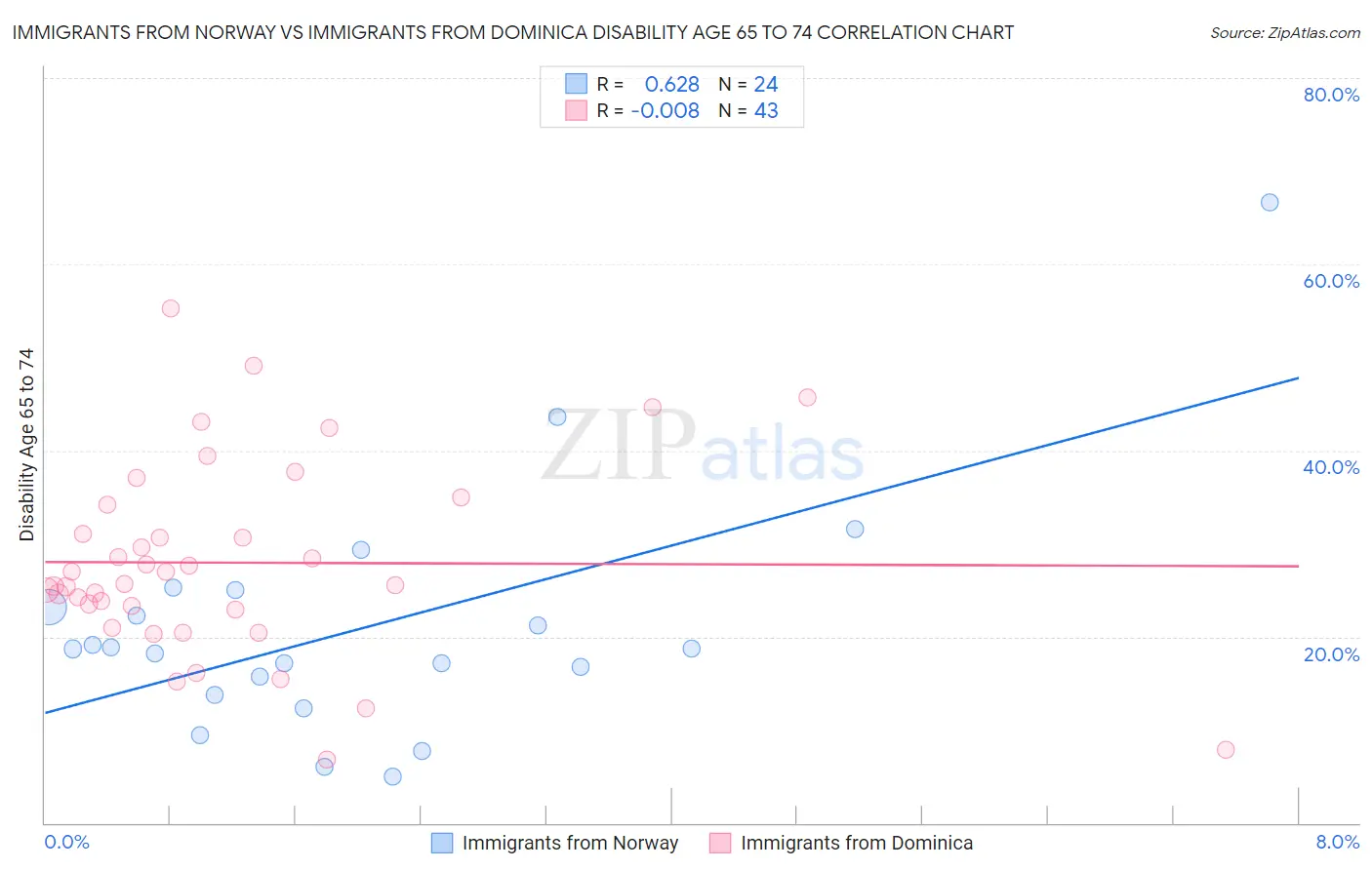 Immigrants from Norway vs Immigrants from Dominica Disability Age 65 to 74