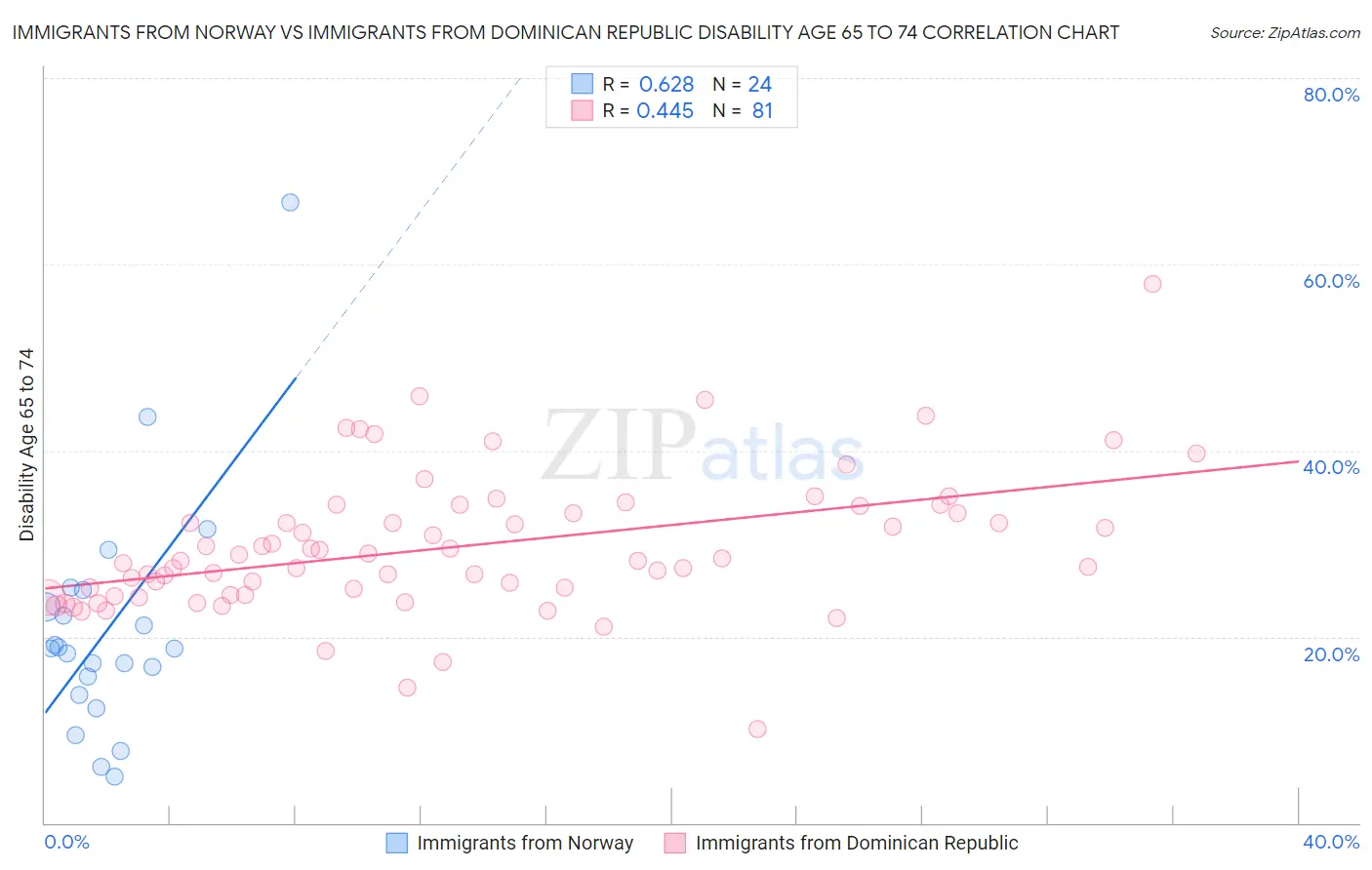 Immigrants from Norway vs Immigrants from Dominican Republic Disability Age 65 to 74