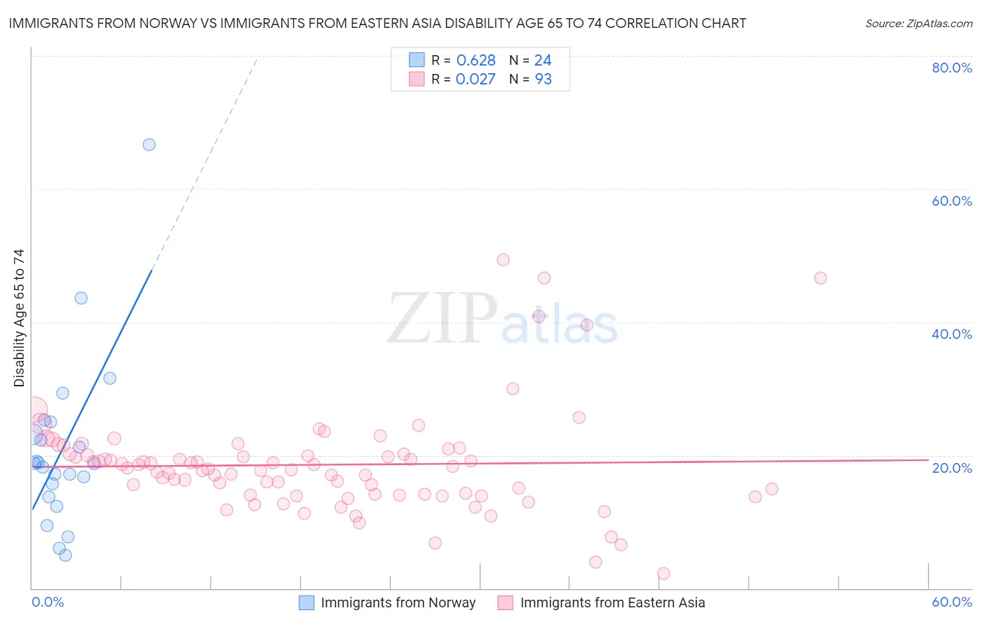 Immigrants from Norway vs Immigrants from Eastern Asia Disability Age 65 to 74