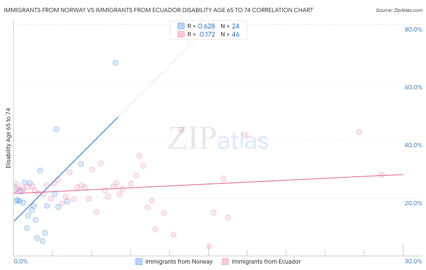 Immigrants from Norway vs Immigrants from Ecuador Disability Age 65 to 74