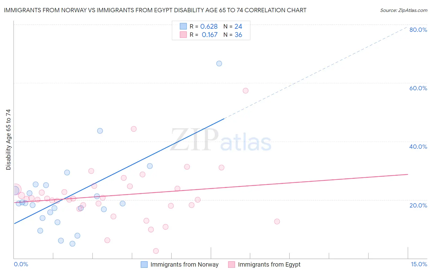 Immigrants from Norway vs Immigrants from Egypt Disability Age 65 to 74