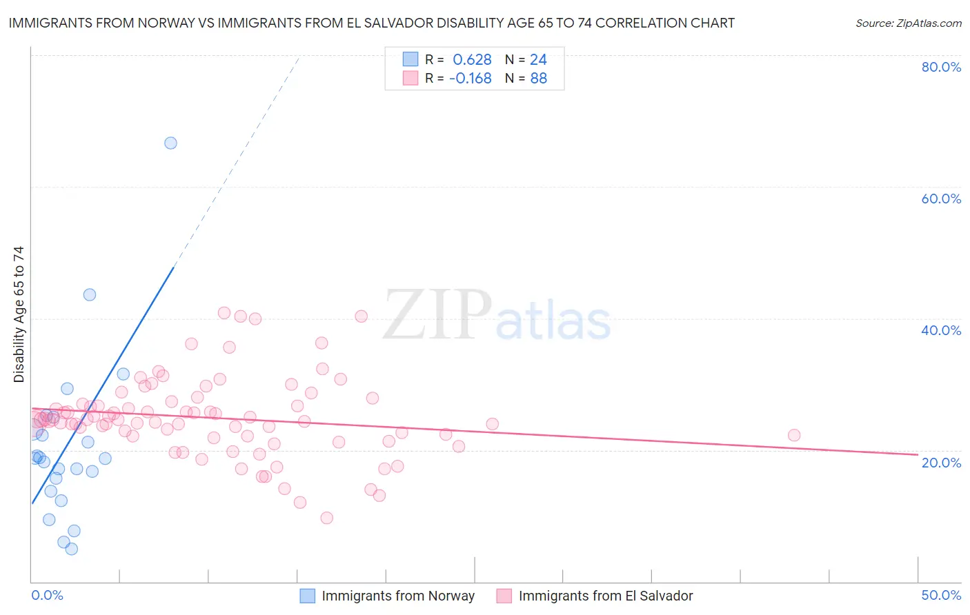 Immigrants from Norway vs Immigrants from El Salvador Disability Age 65 to 74