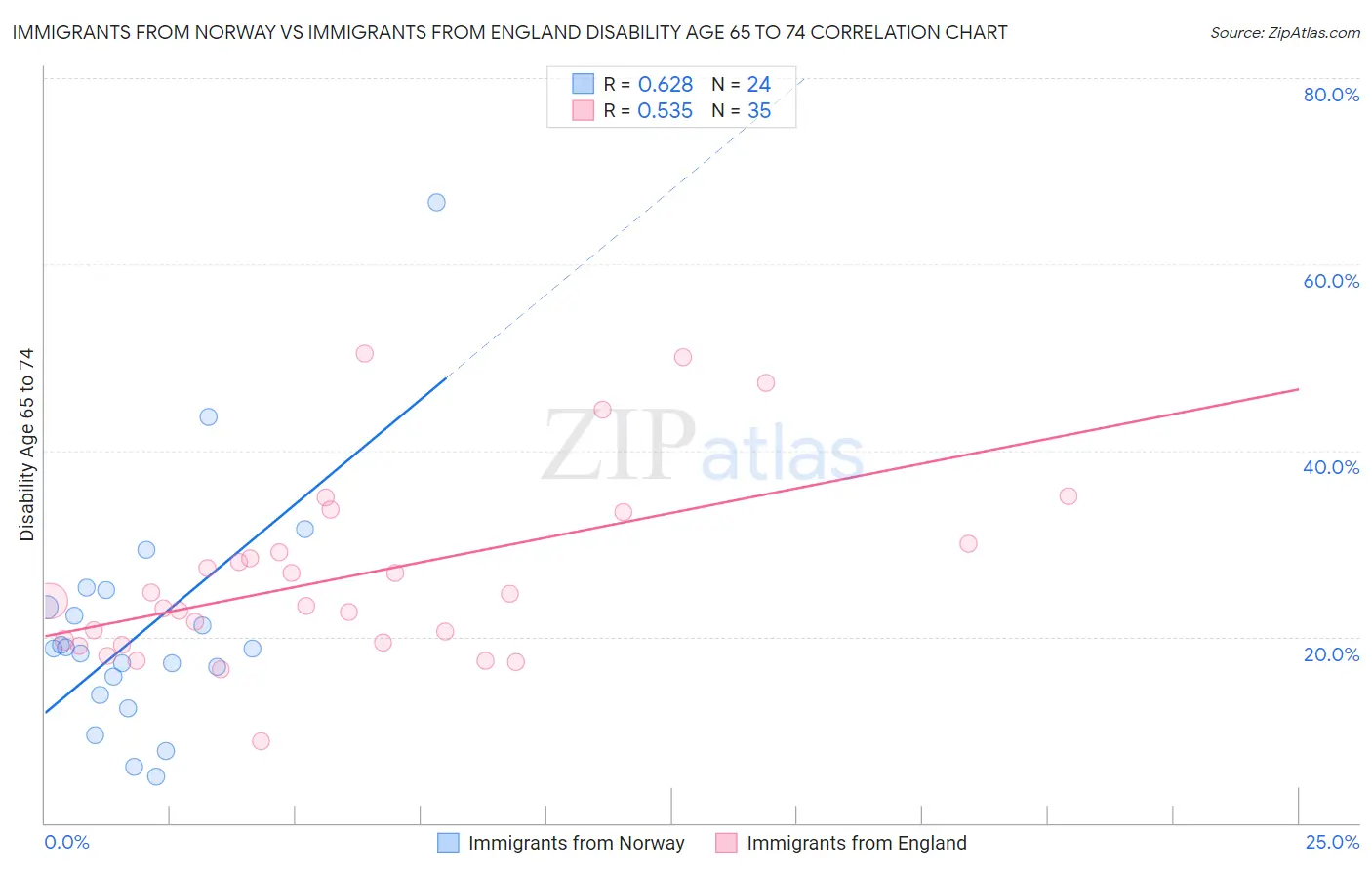 Immigrants from Norway vs Immigrants from England Disability Age 65 to 74