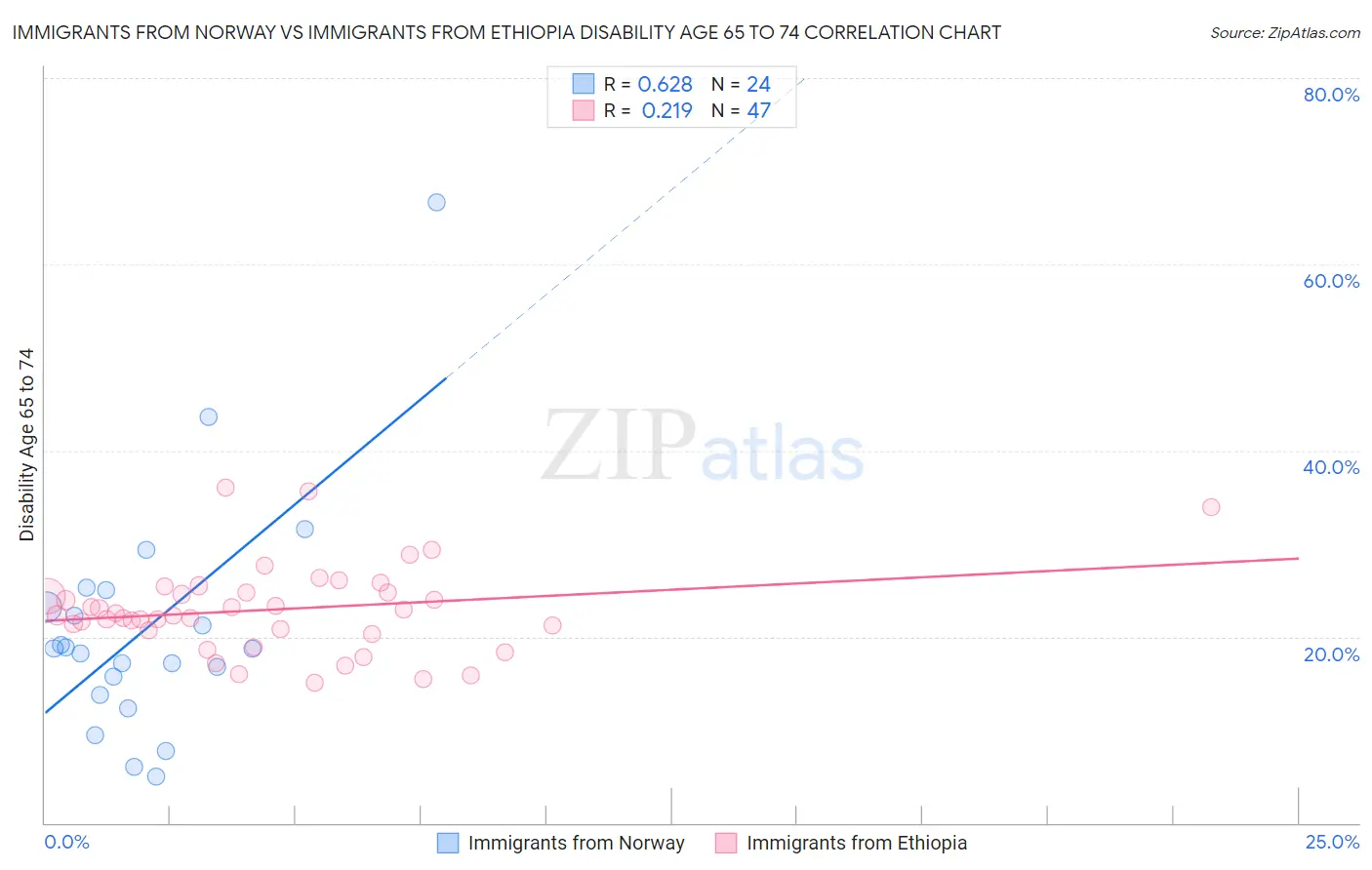 Immigrants from Norway vs Immigrants from Ethiopia Disability Age 65 to 74