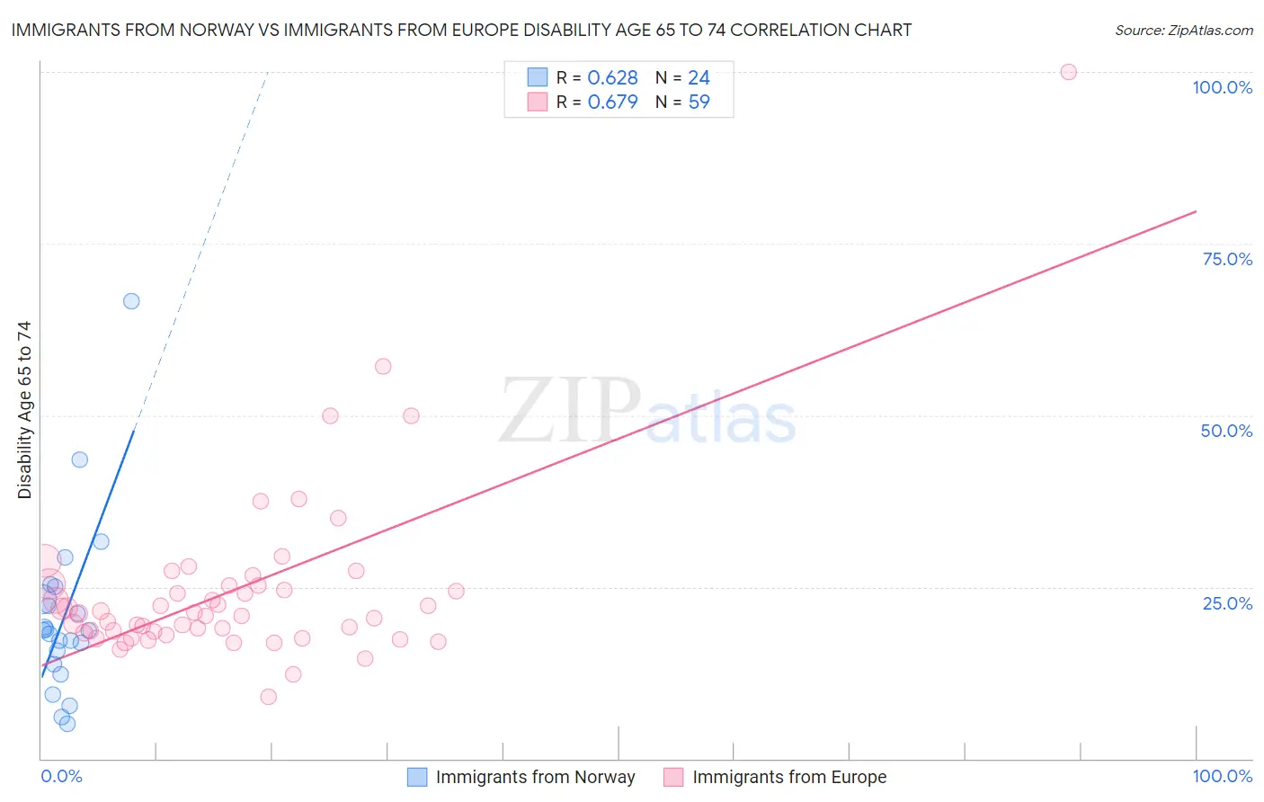 Immigrants from Norway vs Immigrants from Europe Disability Age 65 to 74