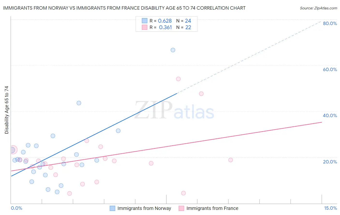 Immigrants from Norway vs Immigrants from France Disability Age 65 to 74