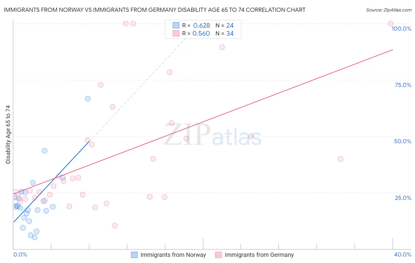 Immigrants from Norway vs Immigrants from Germany Disability Age 65 to 74