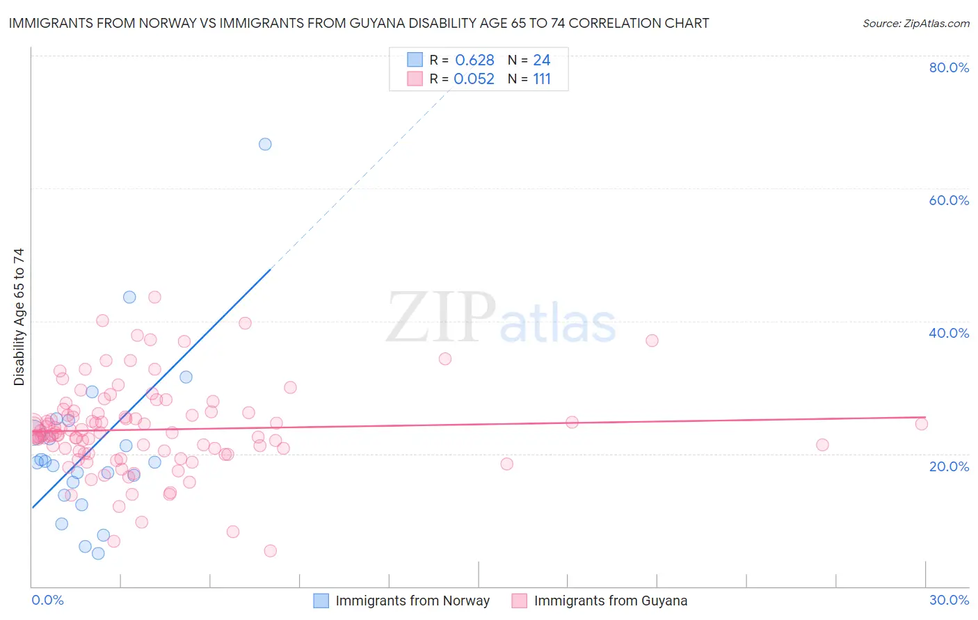 Immigrants from Norway vs Immigrants from Guyana Disability Age 65 to 74