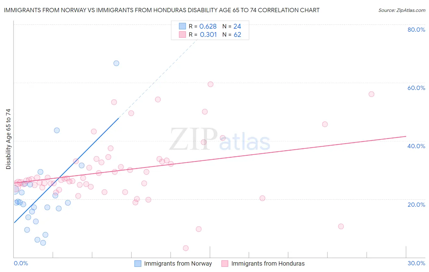 Immigrants from Norway vs Immigrants from Honduras Disability Age 65 to 74