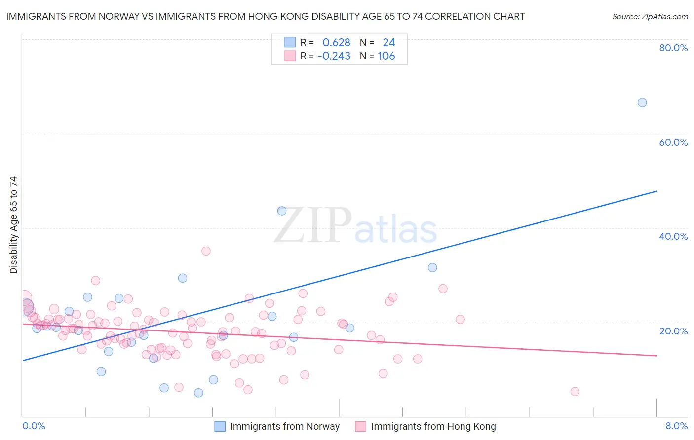 Immigrants from Norway vs Immigrants from Hong Kong Disability Age 65 to 74