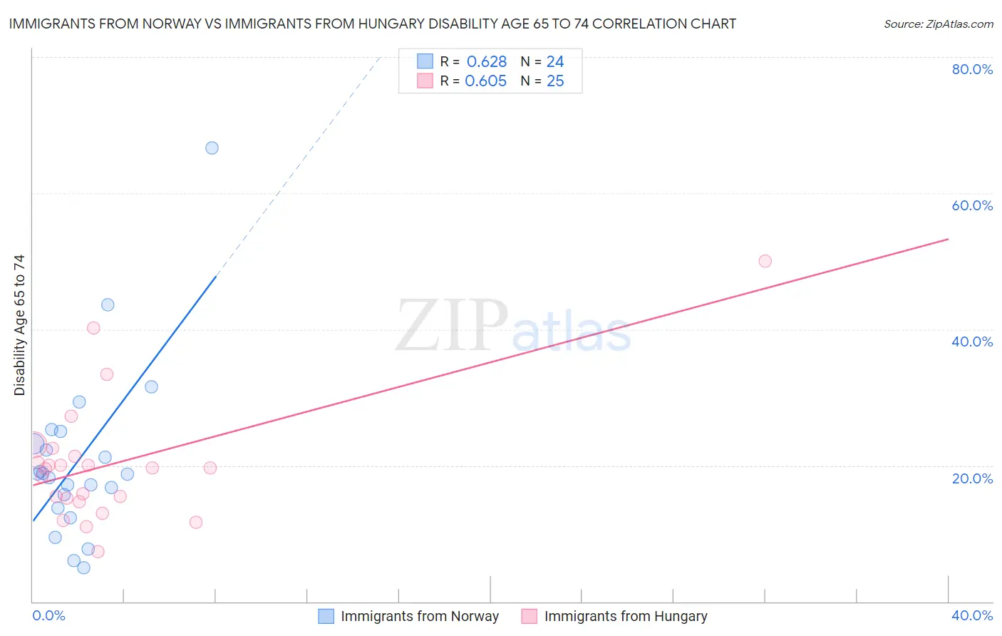 Immigrants from Norway vs Immigrants from Hungary Disability Age 65 to 74