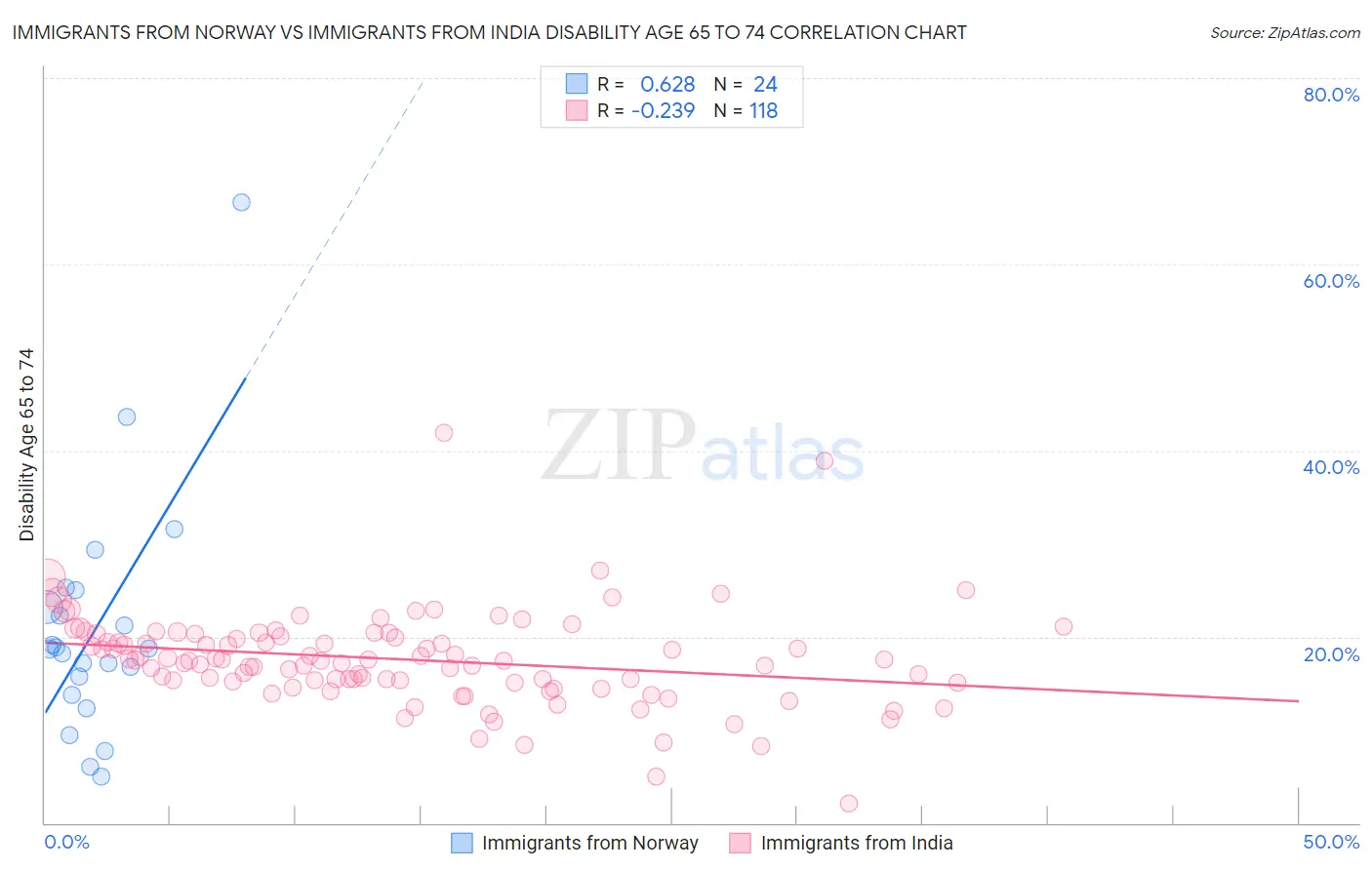 Immigrants from Norway vs Immigrants from India Disability Age 65 to 74