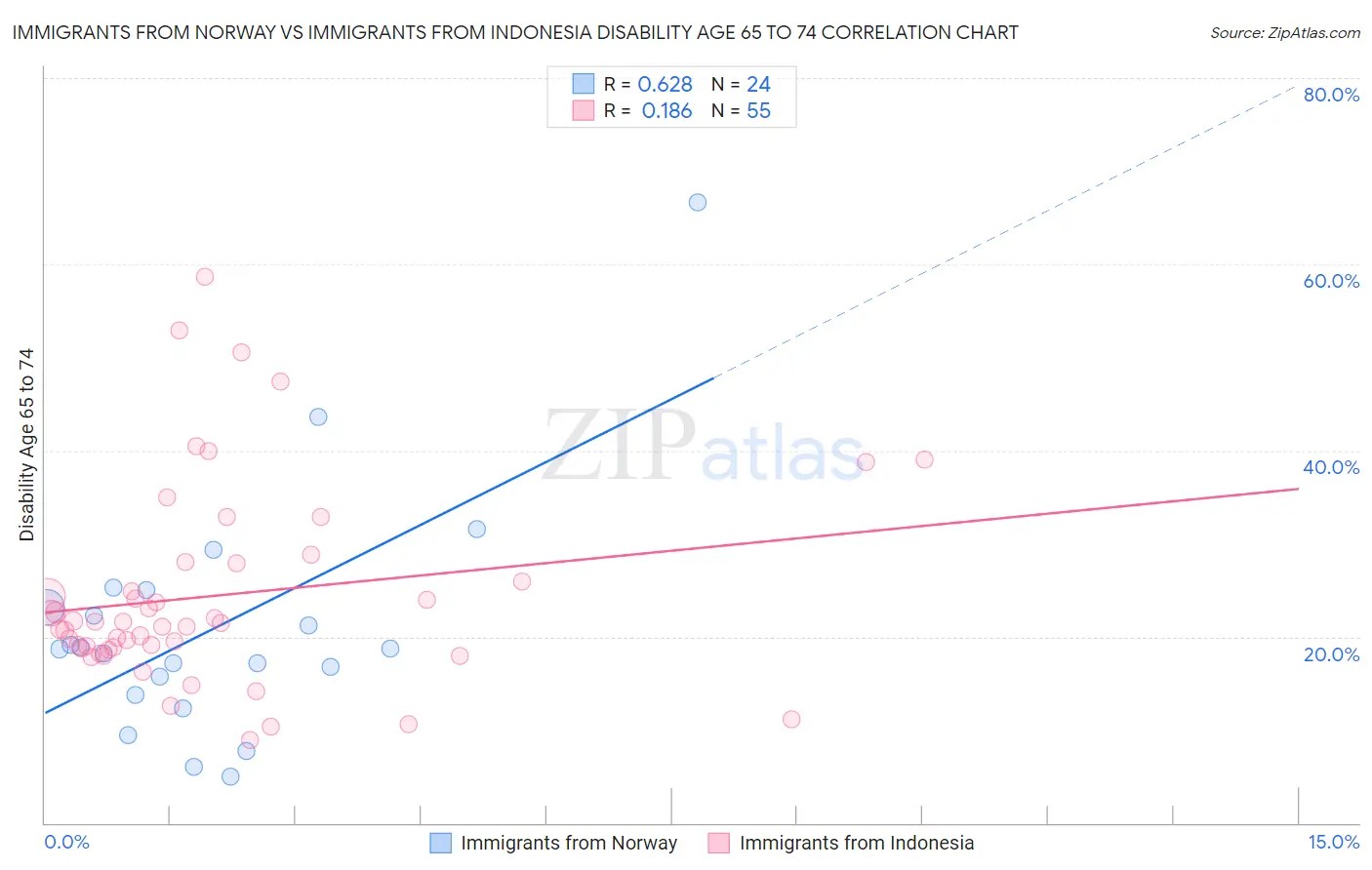 Immigrants from Norway vs Immigrants from Indonesia Disability Age 65 to 74